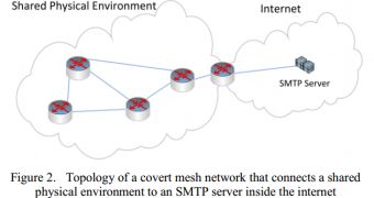 Covert mesh network