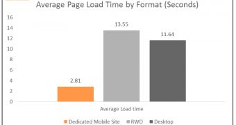 Load time comparison between mobile sites, responsive design sites and desktop sites