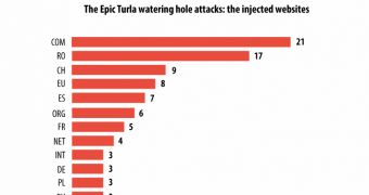 Per-country top of compromised websites for watering hole attack