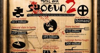 SEGA Unveils Shogun 2: Total War Statistics