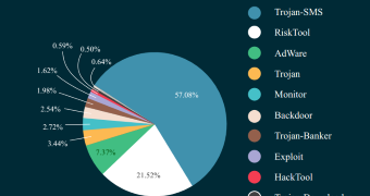 Most active malware types recorded by Kaspersky over a year