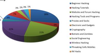 Percentage of threads on hacking forums