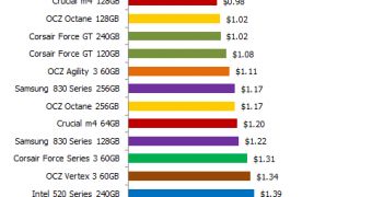 SSD prices in the last week