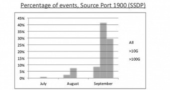 September sees massive increase of SSDP-based DDoS attacks