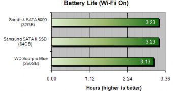 SSD battery life test