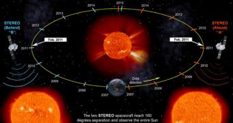 The STEREO satellite will be on opposite sides of the Sun on February 6, providing the first full solar view ever