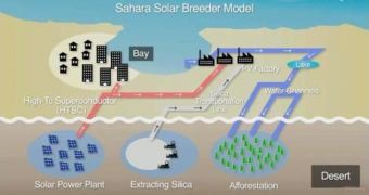 Sahara Desert Solar Project