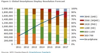 Smartphones will Quad HD and Ultra HD screens to pick up pace