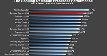 Samsung Galaxy Note 4 AnTuTu benchmarking score