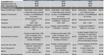 Samsung Galaxy S 4 Costs Around $240/€185 to Manufacture, Claims IHS Teardown