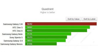 Samsung Galaxy S III Outstanding Benchmark Results Unveiled