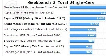 GeekBench single-core test results