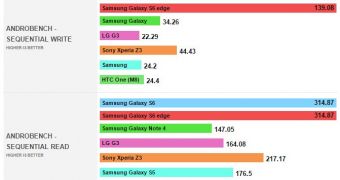 Samsung Galaxy S6 memory benchmarks