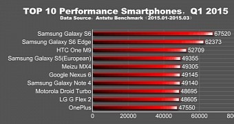 10 performance smartphones in Q1 2015 according to AnTuTu
