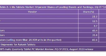 Samsung Leads Indian Tablet Marketshare with 21.2% in Q2 2013