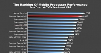Samsung Sues NVIDIA over Tampering with Benchmarks Comparing Tegra K1 to Exynos 5433