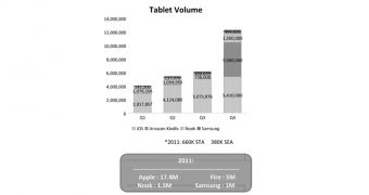 Samsung lied about tablet sales in 2011
