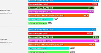 Samsung Galaxy TabPRO line shown in benchmarks