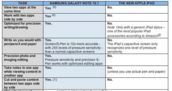 Content creation comparison grid between Samsung Galaxy Note 10.1 and "the new iPad"