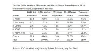 Samsung tablet marketshare sees downfall in Q2 2014