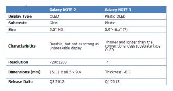 Samsung Galaxy Note III to pack a plastic OLED screen