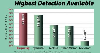 Kaspersky's detection rate