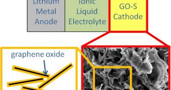 New lithium-sulfur batteries store two times the energy of lithium-ion batteries