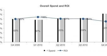 Search ad spending in Q4 2010