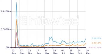 Searches for Google Chrome Spike in the UK