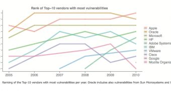Secunia's ranking of the Top-10 vendors with most vulnerabilities per year