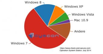 Windows XP is one of the most-used OSes worldwide