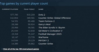 Seven Out of Ten Most Played Games on Steam Have Linux Support