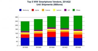Smartphone sales went up significantly in Q2 2014, IDC claims