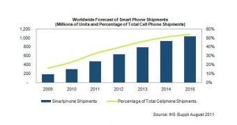 Smartphones to gain over 50 percent of the mobile market in 2015