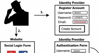 Social Login Abuse Gives Attacker Easy Access to a Victim’s Account