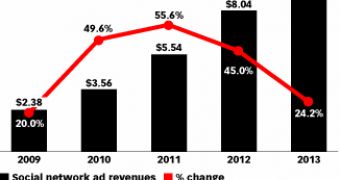 Social networking ad revenue by 2013