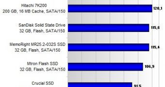 SSD Performance runtime