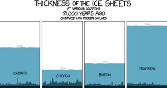 The ice sheets were pretty thick back in the Ice Age