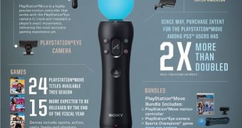 The PlayStation Move Infochart