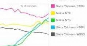 Sony-Ericsson Better Than Nokia According to Flickr