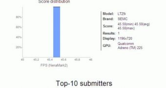 Sony Hayabusa (LT29i) NenaMark Benchmark Results Surface