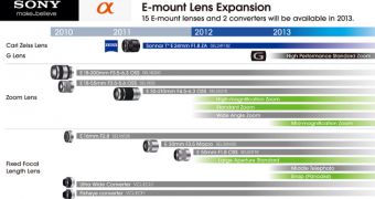 Sony plans eight new E-mount lenses