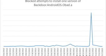 Number of Obad.a installation attempts blocked by Kaspersky
