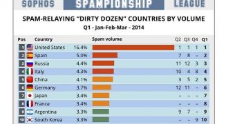 Spam-relaying “Dirty Dozen” countries by volume