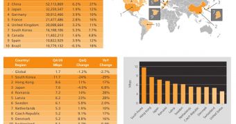 Akamai's State of the Internet for Q4 2009