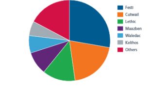 Spam botnet prevalence in Q4 2012