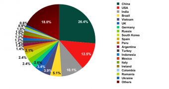 Global spam sources in September 2012