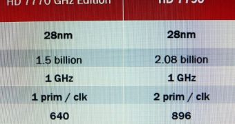 AMD HD 7790 versus HD 7770 GHz Edition