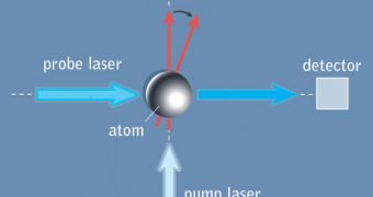 In a vapor-cell magnetometer, the spin of a population of atoms is first polarized, as indicated by the vertical red arrow, by a pump laser that is itself circularly polarized