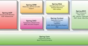 Spring Framework concept